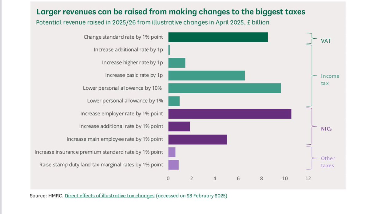 Tax in the UK is rather average

Given that this is a fact overlooked by the media, it’s worth pointing out

In terms of spending that Tax less goes on health &amp; social care than most G20 nations

But the media/rich cry &amp; the sheep people believe

<a href="/RachelReevesMP/">Rachel Reeves</a> <a href="/Keir_Starmer/">Keir Starmer</a>