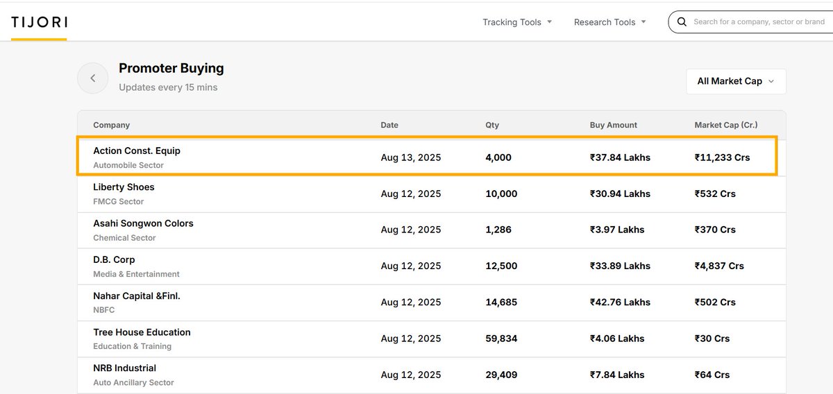Action Construction Equipment 

Promoter has bought shares in the open market, stock has fallen ~40% from its highs