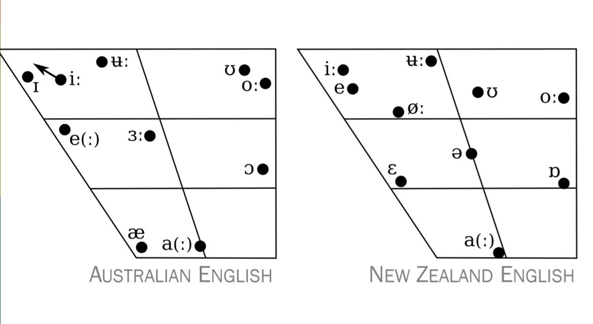 for all those people who are like "I CAN'T TELL THE DIFFERENCE BETWEEN AUSSIE AND KIWI ENGLISH"
i present to you, Exhibit A
#langtwt