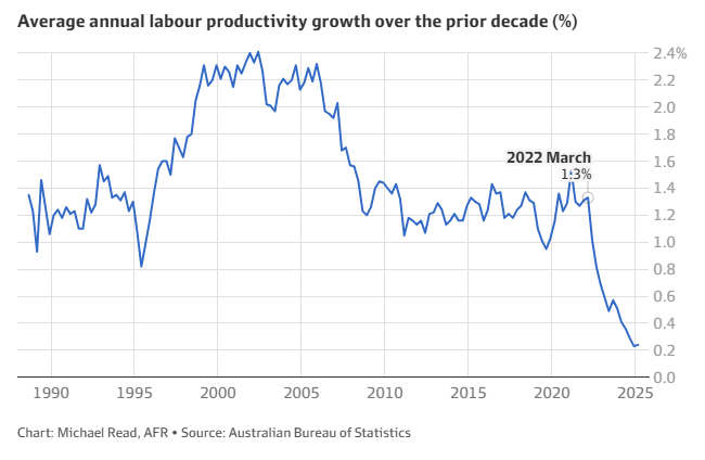 Chart crime from Matt Canavan? He didn't link the article, possibly so no one would do what I did - used the interactive to check the month of the peak and find it was 2 months *before* Labor was elected - 21/05/22.