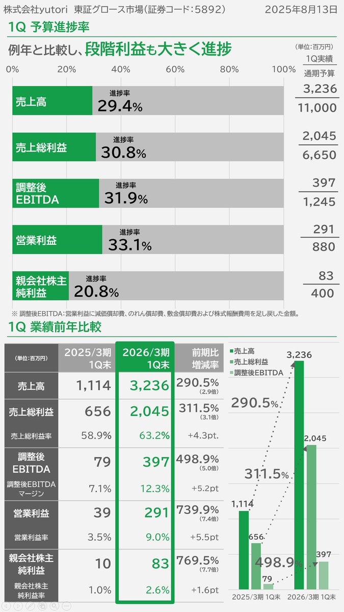 katap_yutori's tweet photo. yutori社 1Q 決算発表！

・売上：32.3億(290%⇧)
・調整後EBITDA：3.97億(498%⇧)
・営業利益：2.9億(739%⇧)

春夏ですがしっかりと数字が立ち上がりました！例年に比べ利益も目標に対して順調に進捗しています。今年も頑張るよー🚀 https://t.co/cSgQVinJG9