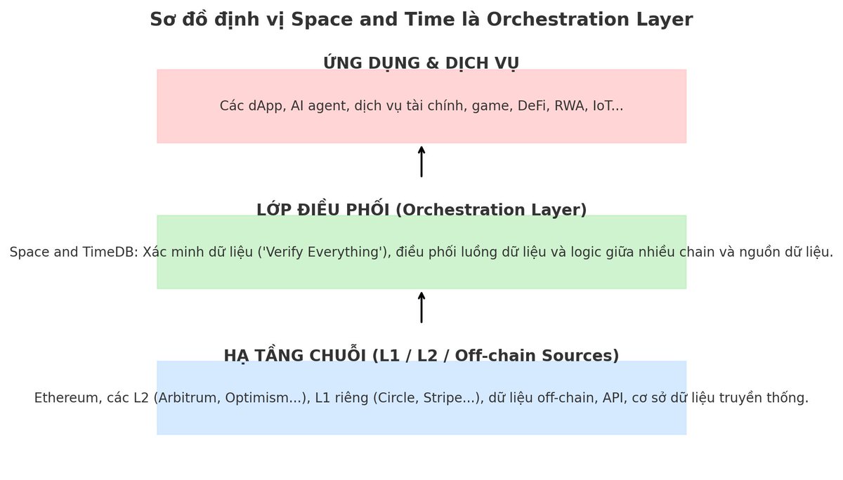 MinhDat | SXT 🚀 | 🚀 Theoriq (@dalas30397408) on Twitter photo This is the core of the next phase of Web3 architecture.
Where data is coordinated and connected in a verifiable way.
Study: <a href="/SpaceandTimeDB/">Space and Time</a> This is the core of the next phase of Web3 architecture.
Where data is coordinated and connected in a verifiable way.
Study: <a href="/SpaceandTimeDB/">Space and Time</a>