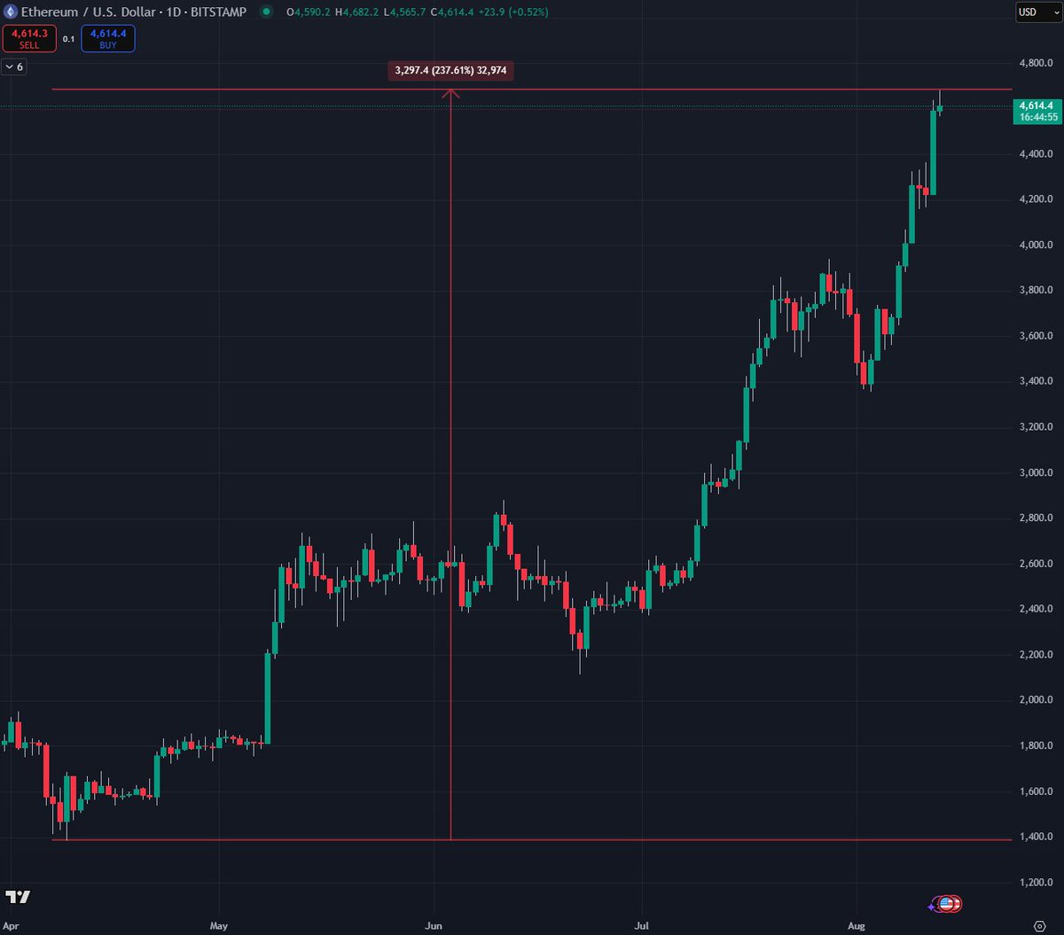 Kryptoissa trendit ja momentum ovat kyllä hurjia!

Näin liikkuu Ethereum, jonka markkina-arvo on 557 miljardia dollaria.

Nousua 237 % huhtikuun pohjilta.