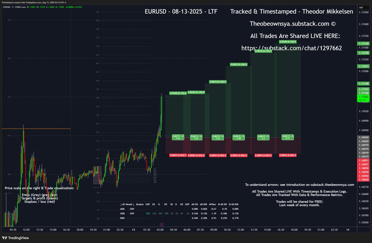 What a delightful start to the day! 💎 +5.2 RR 🟢 locked. Stops moved to BE.

#Forex #DXY #USD #EURUSD #GBPUSD #EU #GU #Dollar #Trading #Investing