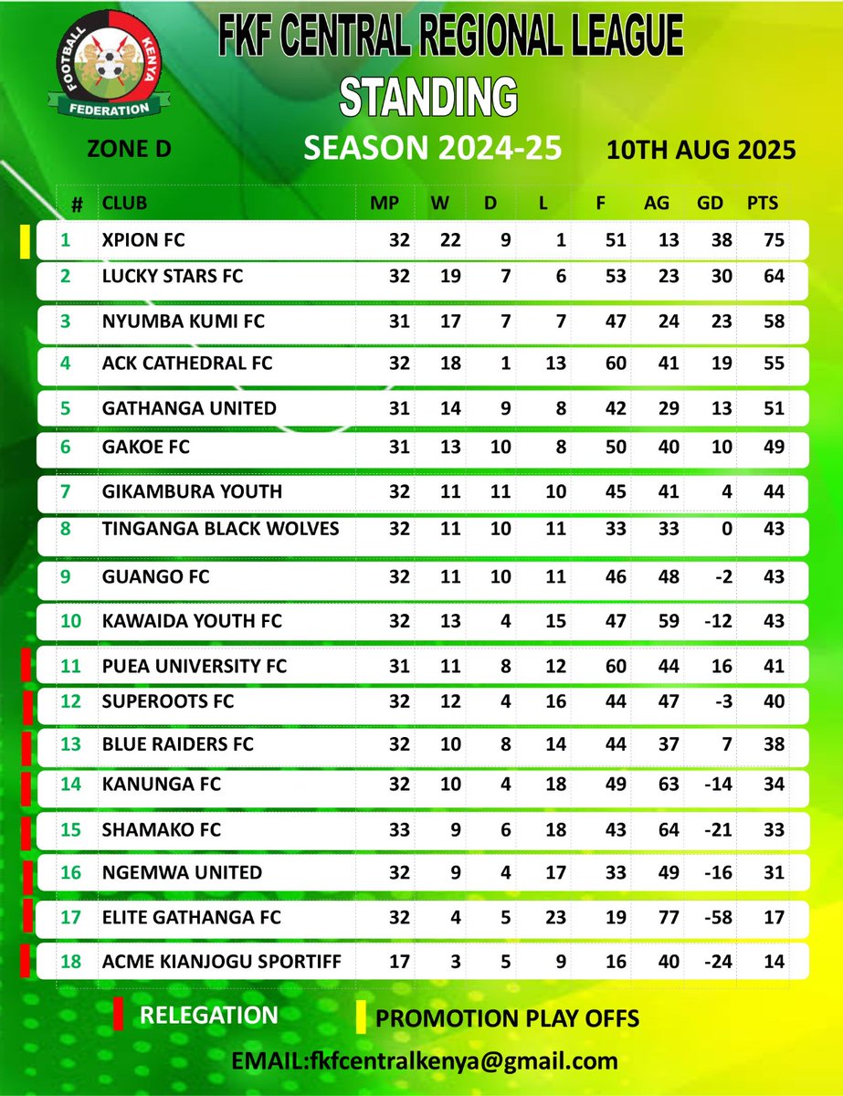 Table standing
One more game to go. 
*we have a pending case tunaweza jipata number 7.
*Acme kianjogu points deducted after falling to honour 3 matches