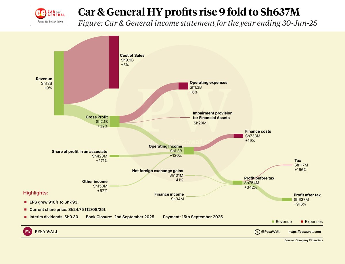 Car and General profits rise 9 fold to Sh637M in the first six months of 2025.

—Revenue: +9.6% to 12B
—Profit after tax: +916% to 637M
—Interim dividends: Sh0.30/share