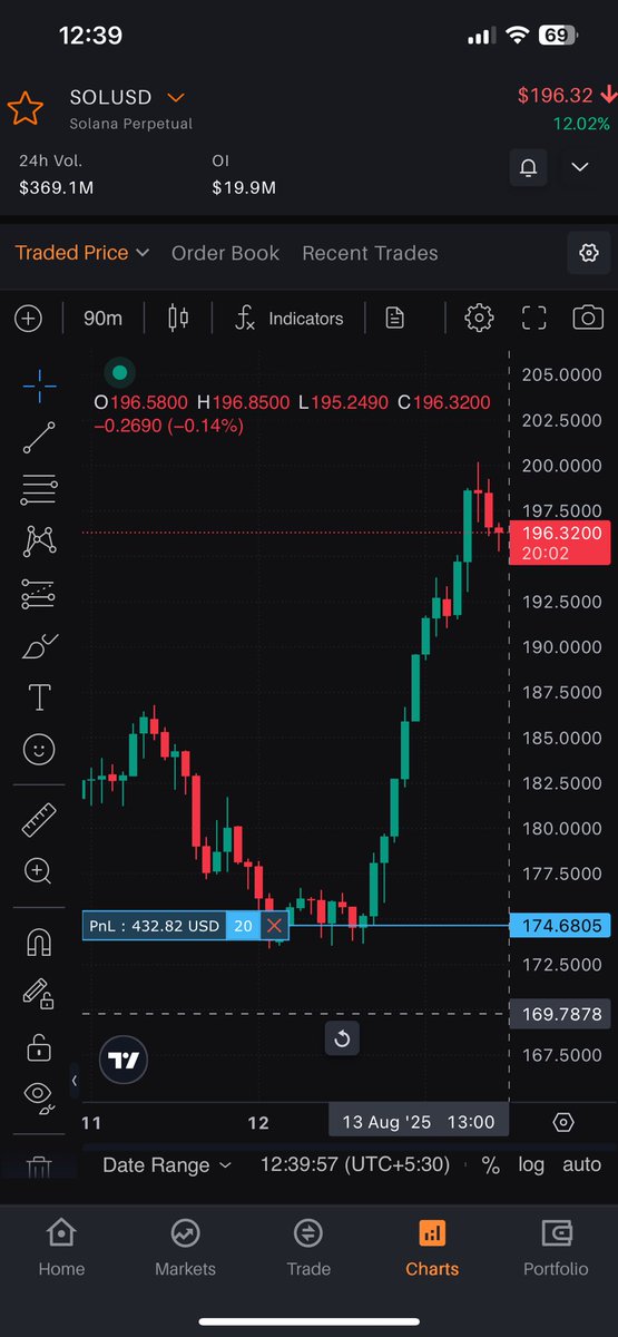 Rashid7trader's tweet photo. #Solana entered Solana yesterday.
175 strong support zone.
Looking bullish further. 204/214 🔥 https://t.co/EKmFJuu6WM