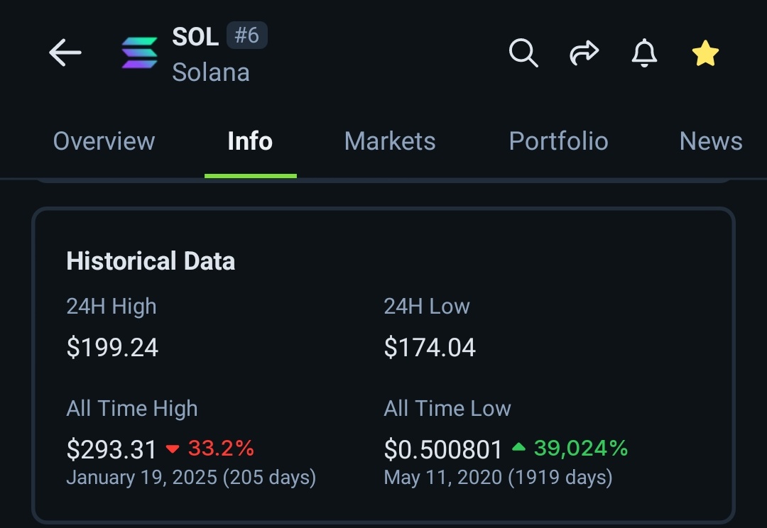 gm ᵍᵐ gm

Sleeping with $SOL @ 174 and waking up to see $SOL @ 199.24 is kinda wild 

C'mon guys, What's pumping Solana?