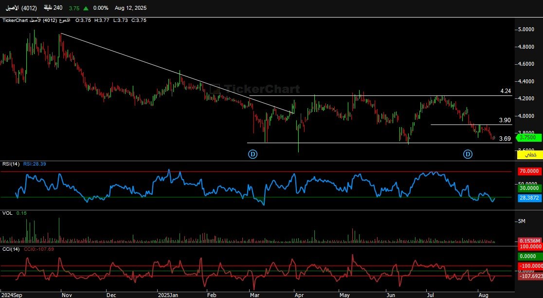 #الاصيل .. السهم في اتجاه هابط علي المدي القصير اعلي مستوي دعم 3.70 يستهدف مقاومة 3.81 مقاومة ثانية 3.90