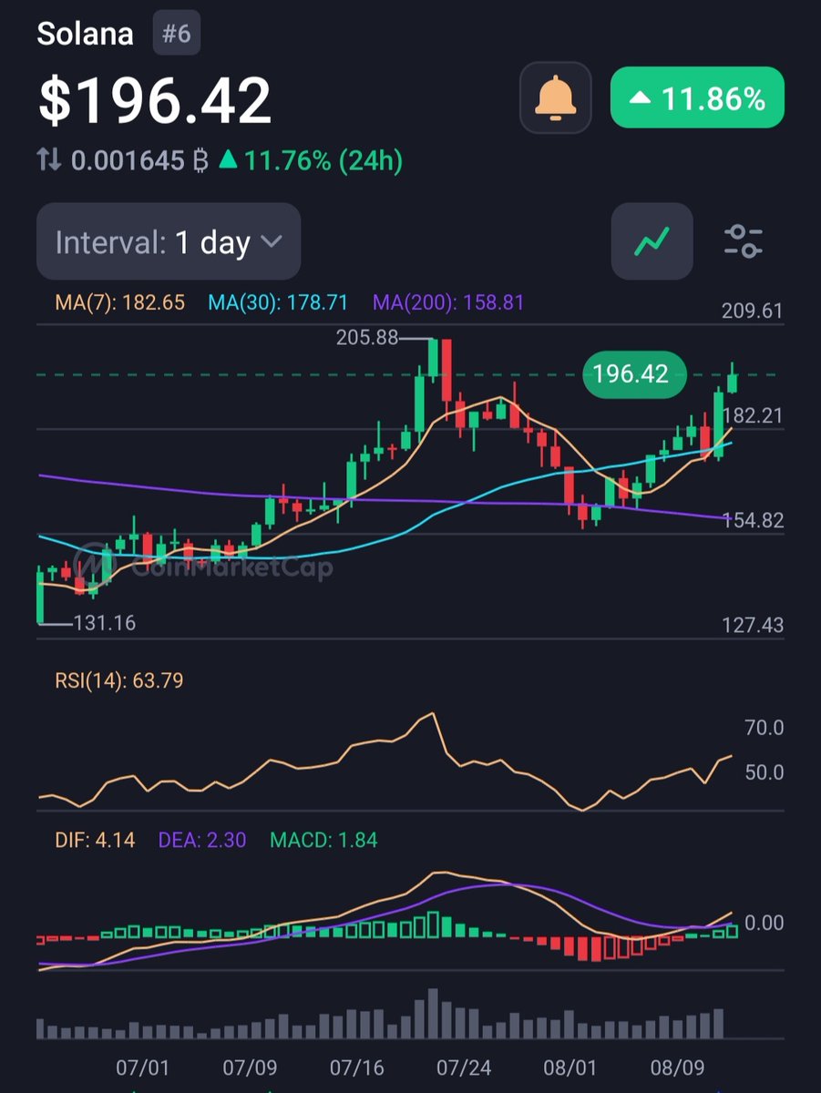 cryptoworld1697's tweet photo. 🔥 Solana (SOL) @ $196 | MCap ~$87B — Strong breakout, +11.8% in 24H, RSI mid (63), room to $210+ in short term. Good for swing trades now with $150–$300 min entry, but watch for major sell-off risk by late 2025. Tight stops advised.
#Solana #SOL #CryptoTrading #Altcoins #Crypto https://t.co/aVEboCiusP