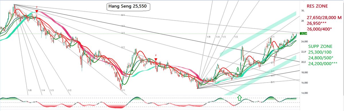 adssgroup's tweet image. #HangSeng: Big Picture
