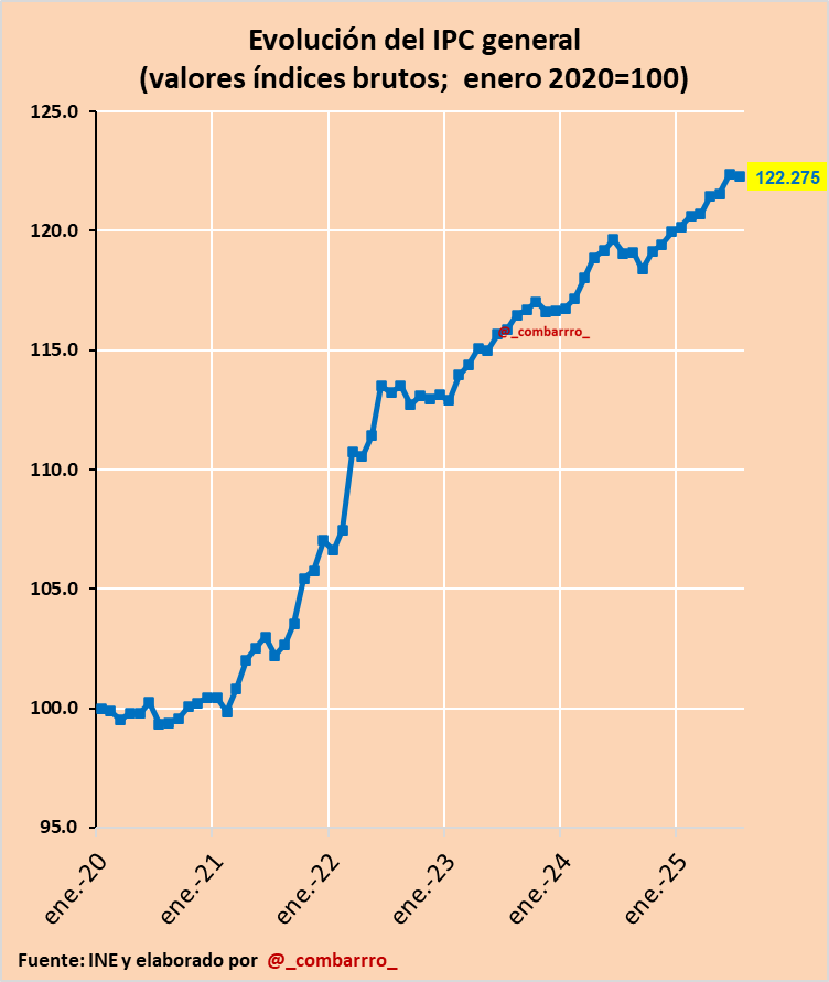 3/
El IPC general en niveles desde prepandemia, con un 22.75% de subida.