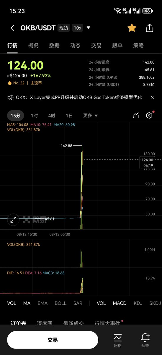 CCGG7898's tweet photo. okb这是什么节奏？这么猛的吗 https://t.co/IZWAS85yF9