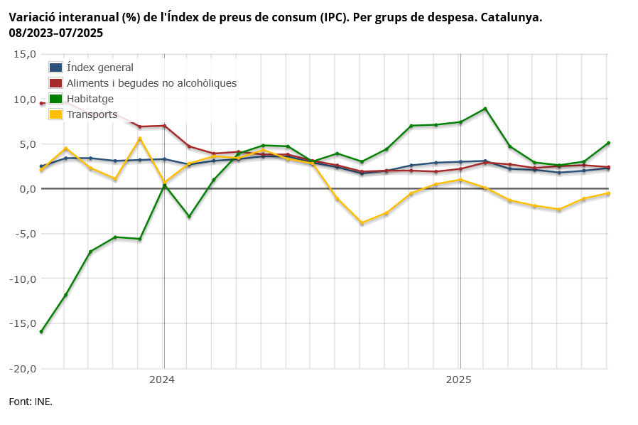 L'#IPC augmenta un 2,3% interanual a Catalunya al 07/2025 i la inflació subjacent és del 2,0% 
👉 idescat.cat/novetats/?id=5…
#preus