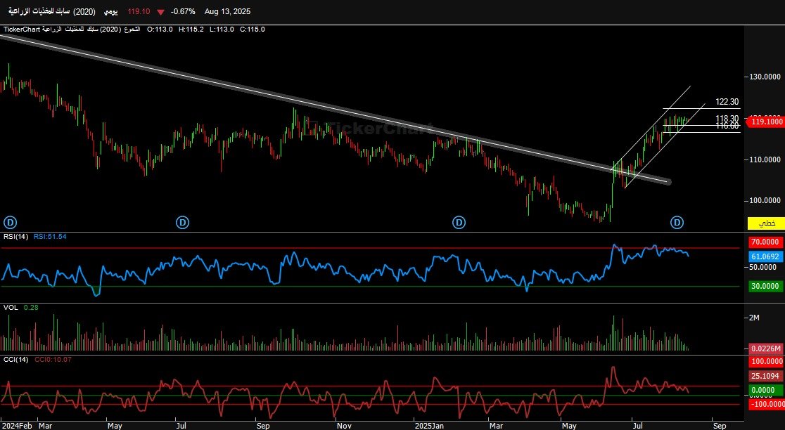 #سابك_للمغذيات .. السهم في اتجاه صاعد علي المدي القصير قرب مستوي دعم 118.30 الثبات اعلاه يستهدف مقاومة 120.90 مقاومة ثانية 122.30