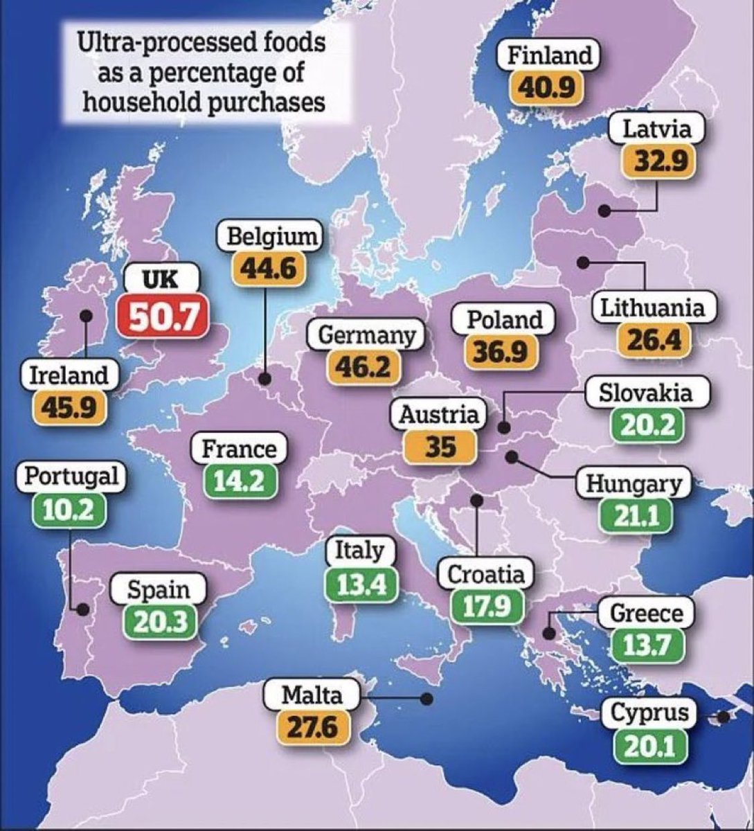 NoFarmsNoFoods's tweet image. A damming statistic for the UK regarding ultra-processed food as a % of household purchases (Europe). 

The UK is the only country on this map to be over 50%. And look at the huge difference between UK and the Mediterranean countries of France/Italy/Spain/Portugal/Greece.
