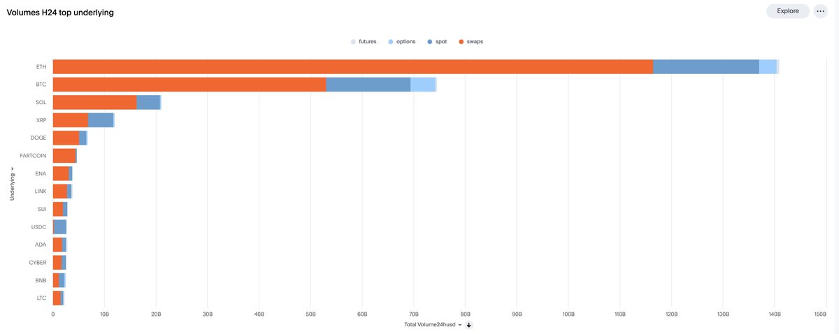 ETH almost double BTC in any type of volumes in the last 24 hours.
Frankly impressed.