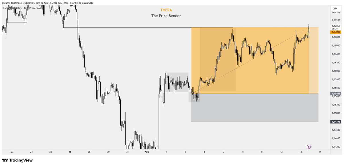 akgunnCT's tweet photo. #EURUSD

TP, süreç biraz uzasa da... https://t.co/bFAkYbbzr9