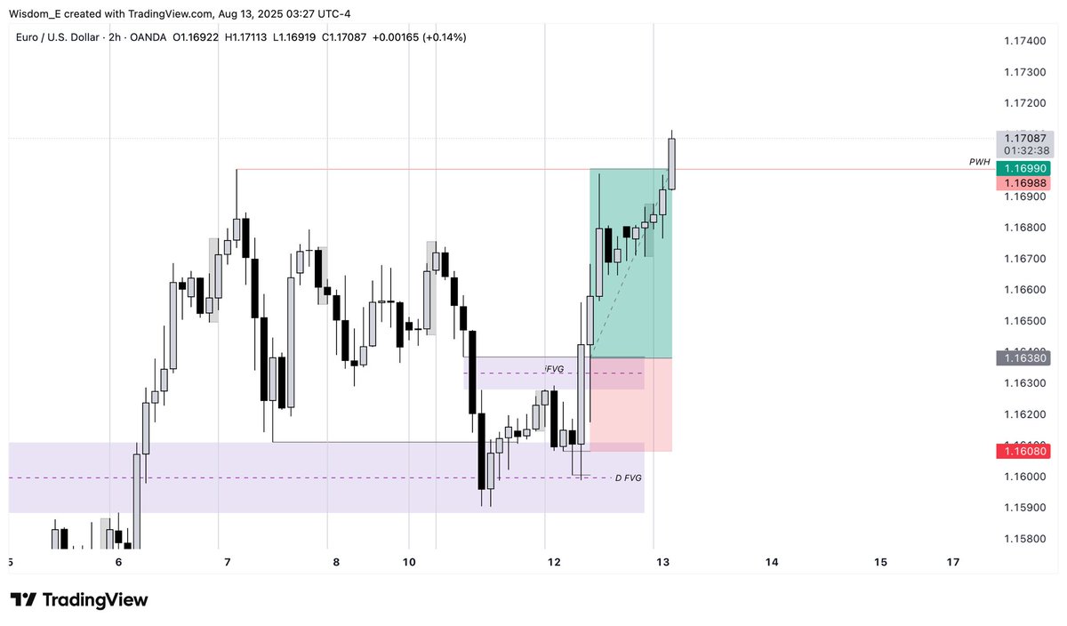 _Wisdom_E's tweet photo. $EU good ol 2R. 

Displacement away from Daily key level post CPI —> 2hr inversion fvg. 

Nothing complex. 

$EU should ideally trade to 1.19 big figure level soon. https://t.co/AdtfSfHdD2
