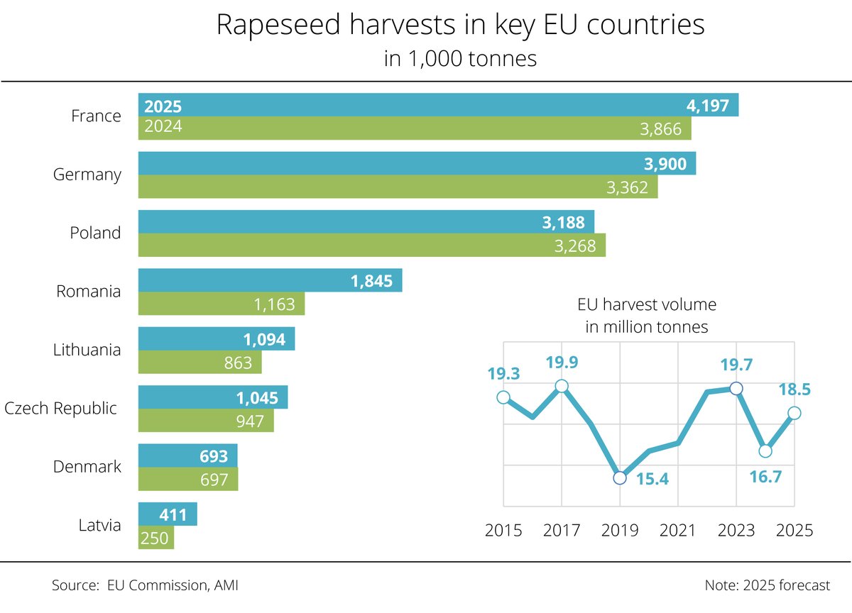 According to the latest estimates from the #EU #Commission, the #EU #rapeseed #harvest is expected to be smaller than previously forecast.
biofuels-news.com/news/eu-commis…
#biofuels #feedstock #harvest #Europe #US #Asia