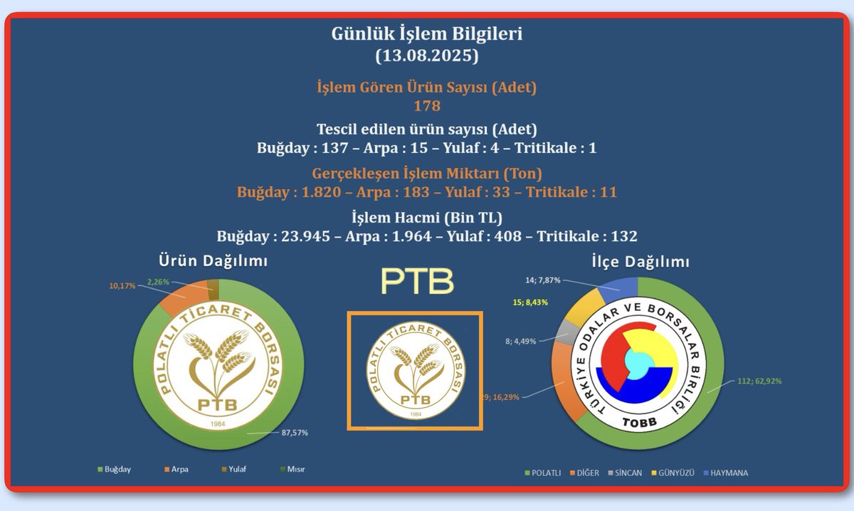 🗓13.08.2025,
🚜Toplam Araç 178,
📝Tescil’ Edilen 157,
🌾Toplam 2.047 Ton Ürün 
📊işlem görmüştür.
📈Fiyat (ortalama TL/Ton);
Ekmeklik Buğday 13.157,
Arpa 10.729, Yulaf 12.367,
Tritikale 12.040.
🔗Link: 📺 polatliborsa.org.tr/satis-salonu-b…
<a href="/TOBBiletisim/">TOBB</a> <a href="/PTBiletisim/">Polatlı Ticaret Borsası</a>