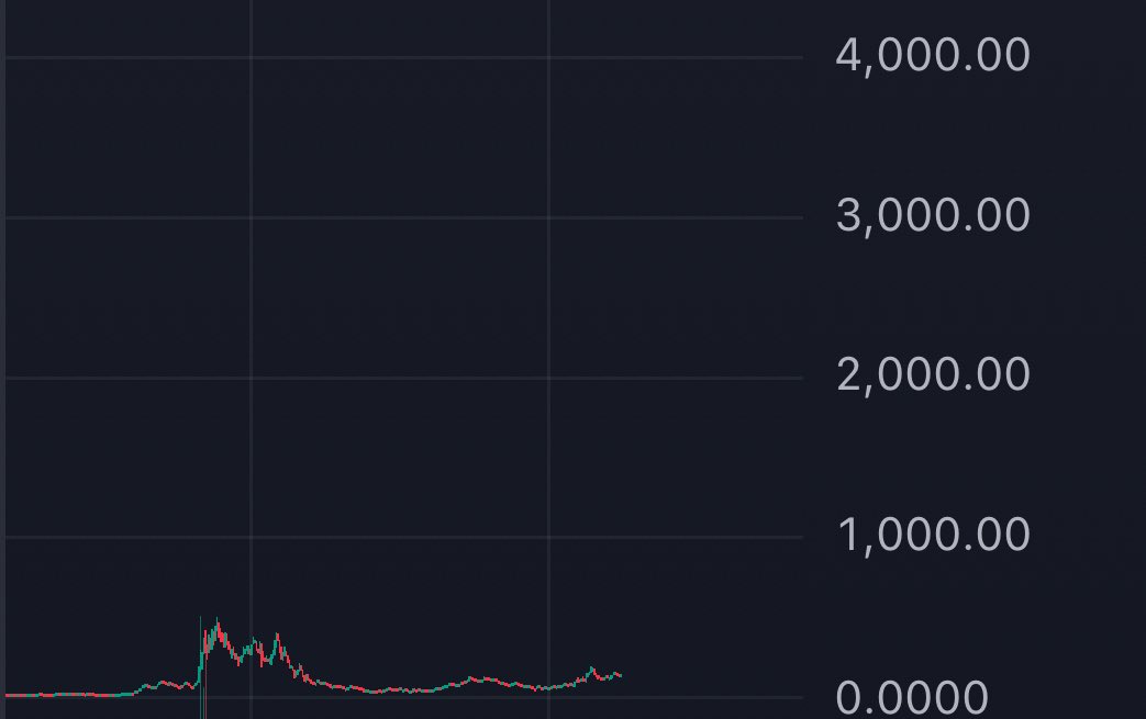 $EMP || Supply &amp; marketcap 🧠
Total supply / 300k 

- 40Mio = $135 
- 400 mio = $1'350
- 4b = $13'500