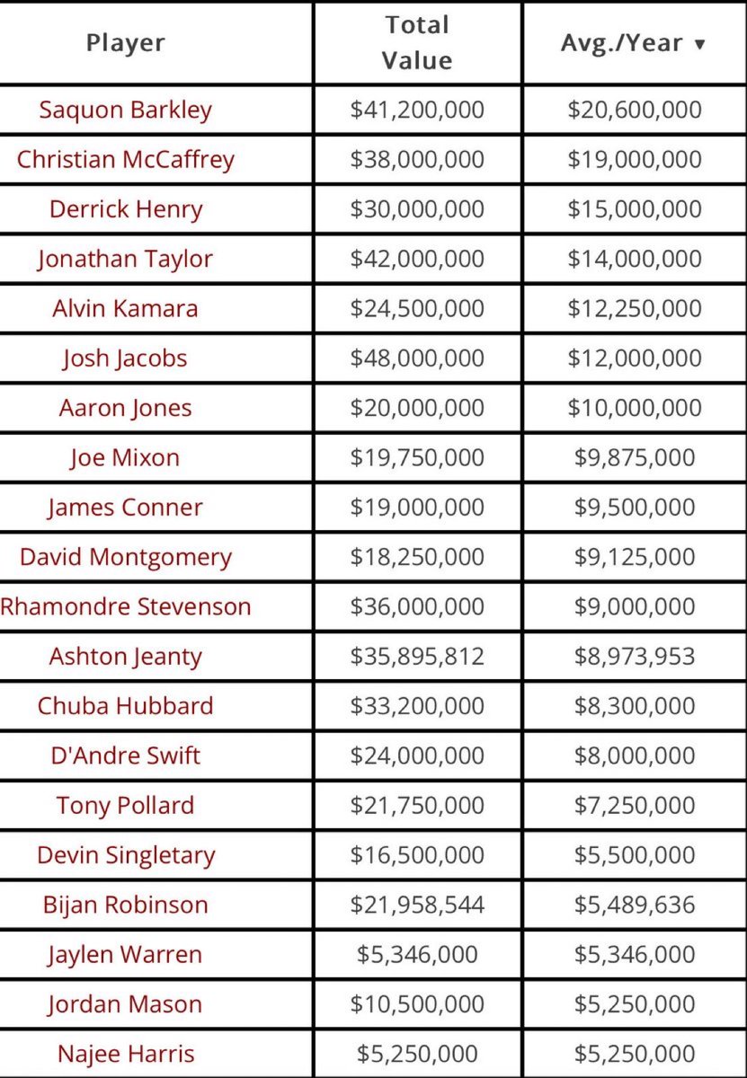 We’ll see what the final details look like from an AAV and guarantees standpoint, but James Cook appears to have done well for himself

The $12m AAV slots him in with some good company (image below) as does the total $48m value of his contract (tied with Jacobs for the highest)