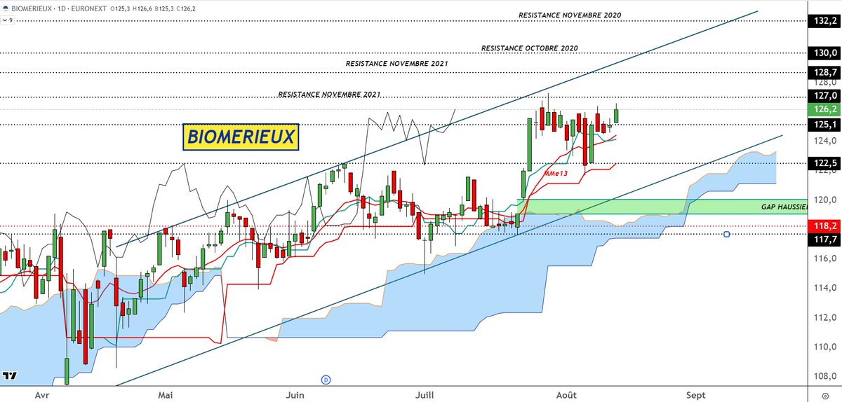 BNPPbourse's tweet photo. L’AT de @DCohendeLara : #BIOMERIEUX en D. Dans un canal haussier. Test de la Kijun et rebond. MMe13 en support. Prochains objectifs: résistances à 127€, puis 128.7€, 130 et 132.2€. Invalidation sous 118.2€
https://t.co/XZv2ZolDJo https://t.co/Z3VzKBA24E