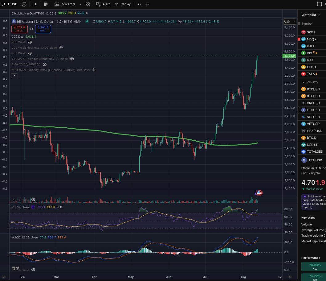 Ethereum is ripping! Over $4,700 and close to breaking the all time high.  It is in the overbought zone but I think it can break the ATH before a cool  down. Bulls