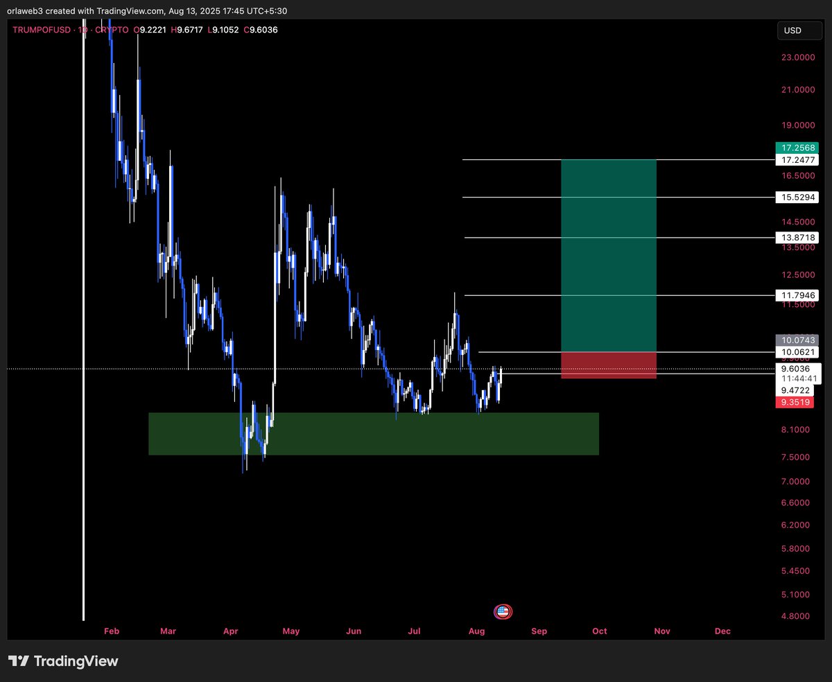 $SOL is waking up.
$WLFI launch is nearing with full hype.

Why not focus on one breakout?

$TRUMP

Setup:
Time frame: Daily
Breakout: $10.06
SL: $9.35
TP1: $11.79
TP2: $13.87
TP3: $15.52
TP4: $17.24

Don't trade without SL.
Don't trade if you can't handle SL.
No crying in the