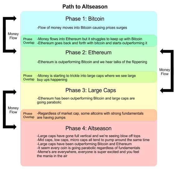 CazroWeb3's tweet photo. ALTSEASON EXPLAINED

→ BTC pumps
→ ETH pumps
→ BTC pumps again
→ ETH breaks ATH
→ Large caps pump
→ BTC makes new ATH
→ ETH + large caps hit ATH
→ Mid caps pump
→ Low caps pump

Then we take profit and change our lives.

We are in phase 3 right now. https://t.co/onAi9gnCnh