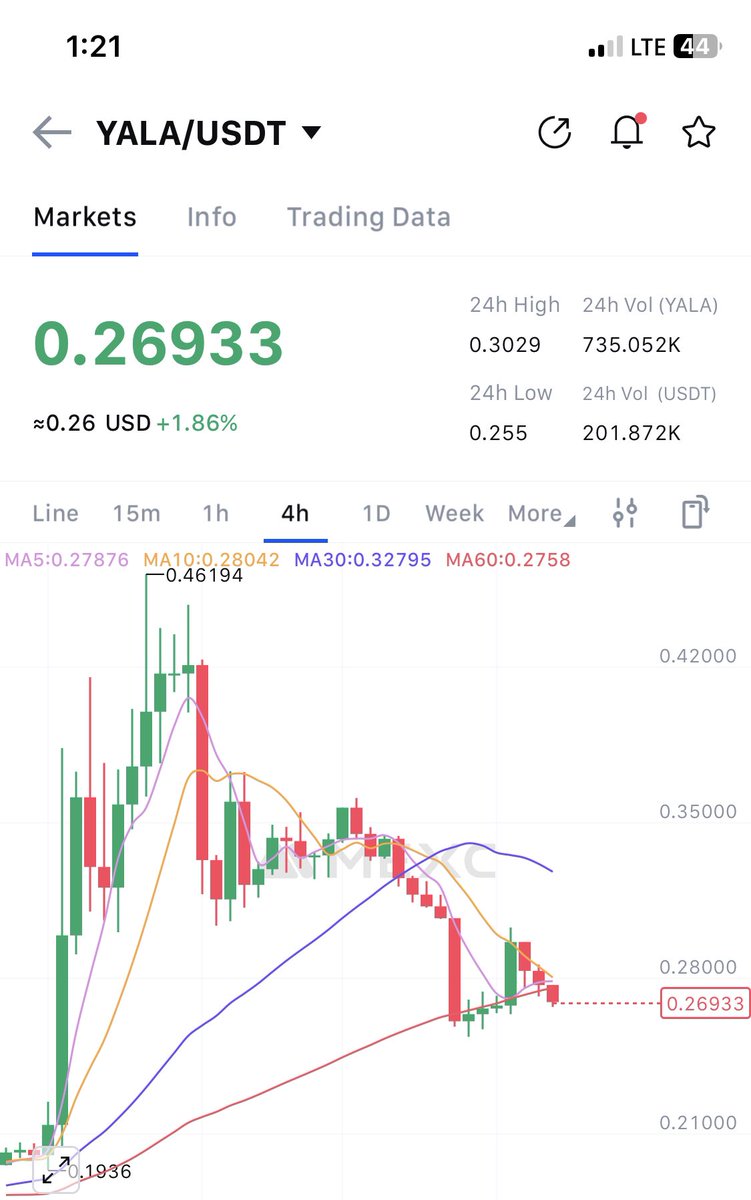 abada_abraham's tweet image. 🚨Breaking news🚨 

@yalaorg Testnet shuts down on Aug 16, 2025
 
 3 days left to:
- Withdraw Testnet assets
- Close vaults
- Unstake assets
- Exit Uniswap V2 positions

Don&apos;t miss out!
Meanwhile $YALA chart looking good for a buy opportunity 👀

I GOT $YU