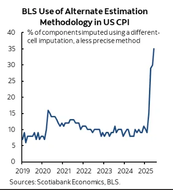 Sorenthek's tweet image. BLS Alternate Inflation Methodology