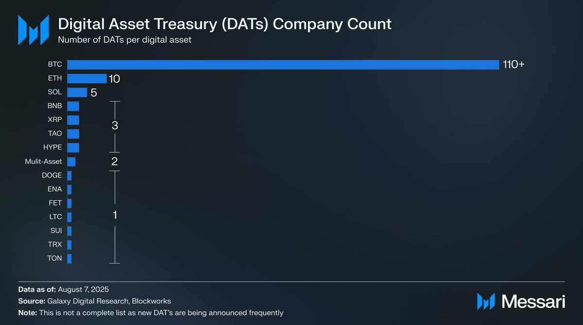 🏦 Treasury adoption is here for $TAO
There are now 3 corporate treasuries holding TAO

Next target → overtake $SOL (5) → then $ETH (10) 🚀

Current public holders:
💼 TAO Synergies — 42,111 TAO
💼 xTAO — 41,538 TAO
💼 Oblong — 21,638 TAO

Who will be the next to join this