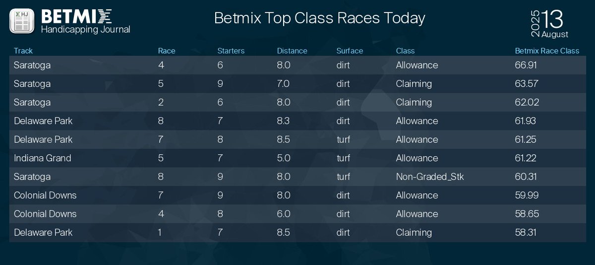 Betmix Top Class Races Today
Try the Fusion free race of the day:  betmix.com/fusion_free_ra…
#horseracing
