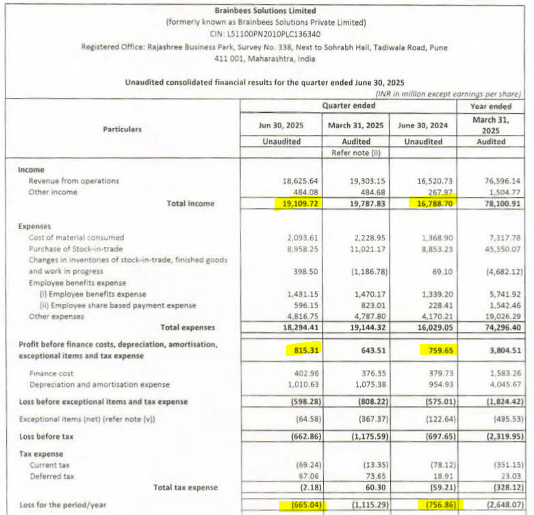 IndianStockEco's tweet image. 🚨Brainbees Solutions:
👉Q1 Results
🟢Revenue -Up⬆️ (YoY)
🔴Profit - Posted Loss
#BrainbeesSolutions #Q1Results #Q1FY26Results #StocksInFocus #stockstowatch #stockmarketsindia
