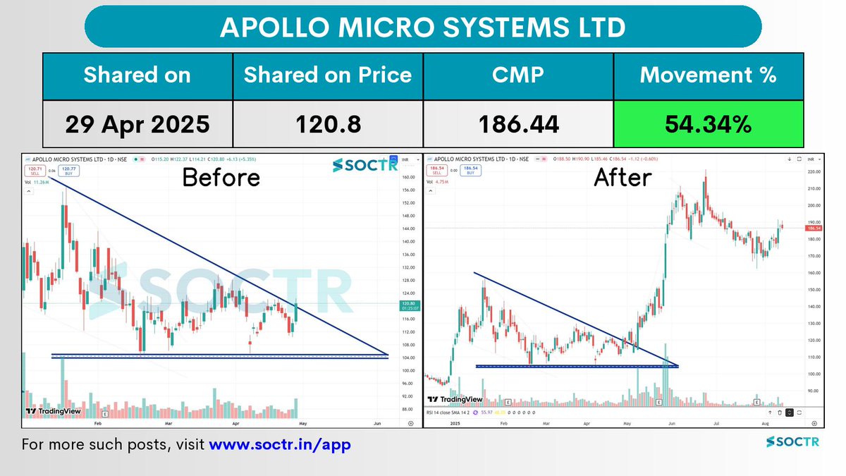 MySoctr's tweet photo. 54.34% Movement in 3 months in #ApolloMicroSystems
Check Latest #Chartpatternson https://t.co/VWREpVZEV9 And "follow" @MySoctr
#Nifty #Nifty50 #Investing #Breakoutstocks #StocksInFocus #StocksToWatch #Stocks #StocksToBuy #StocksToTrade #Breakoutstock #Stockmarketindia #StockMarket #Trading #StockMarkets #Breakout #Nse #Stockideas #BO #Sensex #Resistance #Volume #Trendline #Support #TrendlineResistance #TrendlineSupport #HorizontalResistance #chart #HnS #Triangle #CnH #Profit #Gain #return