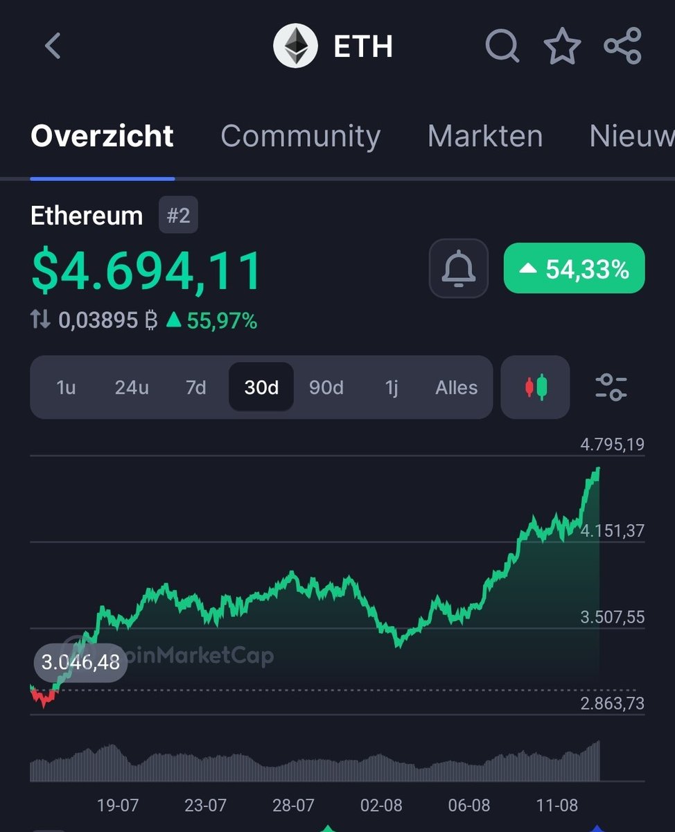 TelcoinFan77's tweet photo. Ethereum season fully lit, next midcaps followed by $TEL 🚀 https://t.co/NlbkOKdlIo