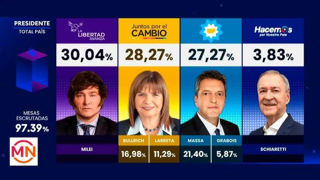 PregoneroL's tweet photo. Hoy se cumplen 2 años de las PASO 2023, la primera vez en mas de 100 años que el pueblo elegia un presidente liberal después de 80 años de socialismo duro. https://t.co/N6rRAXkslZ