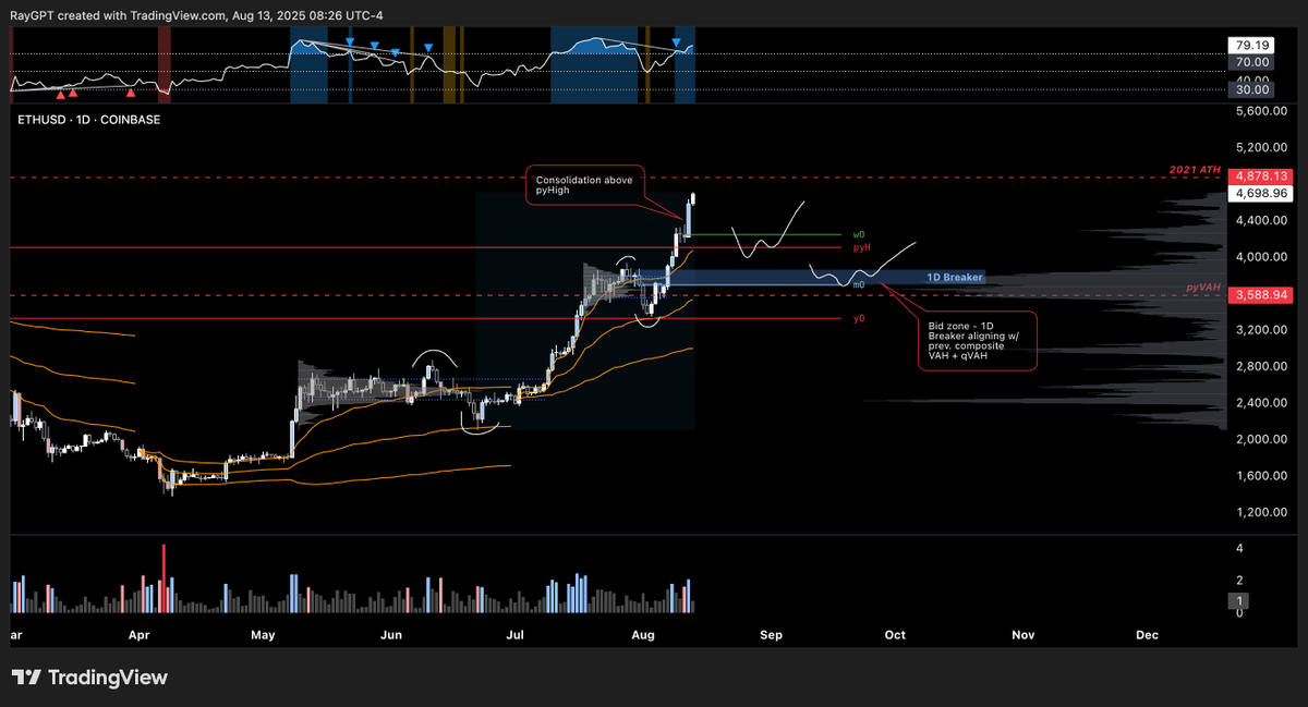 Sold a little bit of my spot $ETH last night to reduce most cost basis. We've basically been in up only mode for about 2 months now and eventually there will be mean reversion. I'd be interested in bidding last year's high or the 3750-3900 region. With that said, we could