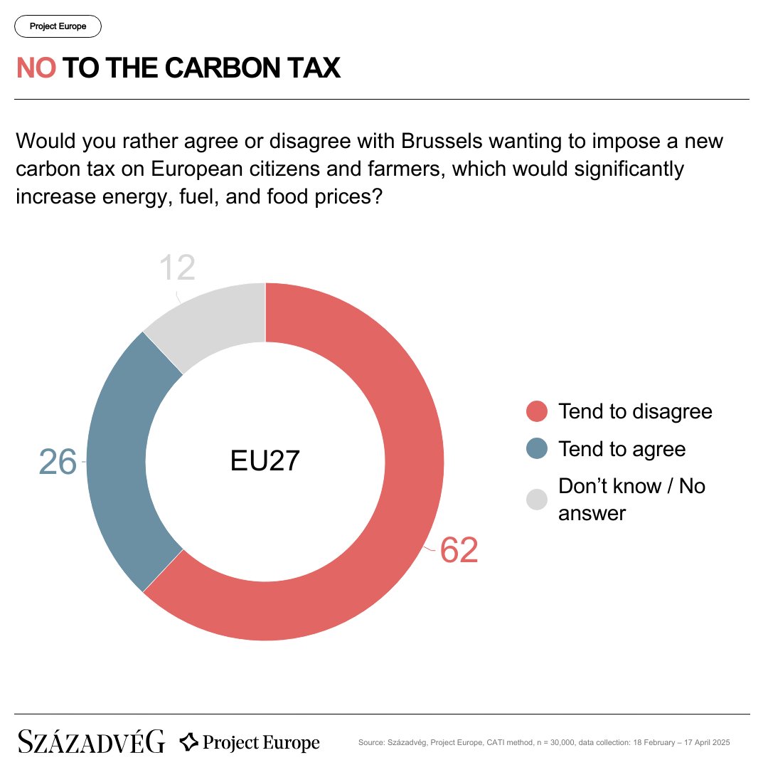 Szazadveg's tweet photo. 🪓 It’s time to take the axe to overregulation in EU climate policy.
Brussels’ new carbon tax proposal would drive up energy, fuel, and food prices, hitting European citizens and farmers the hardest.
📊 According to our #ProjectEurope survey, 62% of Europeans oppose these burdensome new carbon taxes.
Policymakers must listen: climate policy needs balance, not added pressure.
#Századvég #opinionpoll #carbontax #EU #European