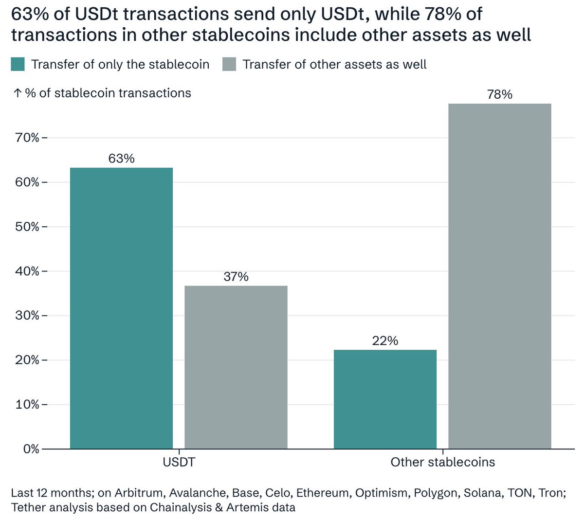 Paolo Ardoino 🤖 (@paoloardoino) on Twitter photo Another mind-blowing USDt stat 🤯
63% of USDt transactions send only USDt, while 78% of transactions in other stablecoins include other assets as well. Another mind-blowing USDt stat 🤯
63% of USDt transactions send only USDt, while 78% of transactions in other stablecoins include other assets as well.