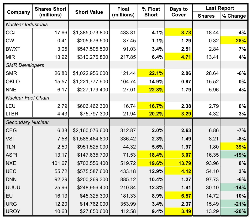 UnoMasReactor's tweet photo. Nuclear &amp; Uranium Short Report is out

Link in bio 🤘

$NXE over 100m shares short
$OKLO notably less shorted than $SMR
$CW shorted more into earnings
$LEU higher price with no additional shorting
$URG $UUUU continue to scare away shorts https://t.co/tqcF8YDCFj