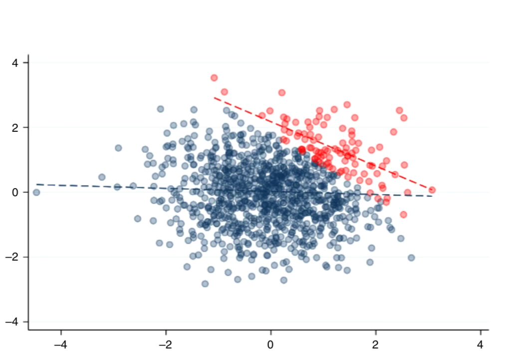 ryancbriggs's tweet photo. This is probably just collider bias. Consider impressiveness as a function of talent and execution (organization).  If you select only highly impressive people, you’re conditioning on a common effect of both variables. That induces a negative relationship (red) vs the pop (blue). https://t.co/oR2SVVUBlS