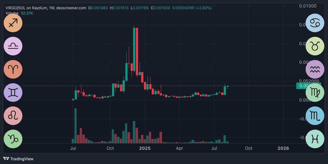 You can just buy $VIRGO during $VIRGO season. Doesn't have to be complicated.