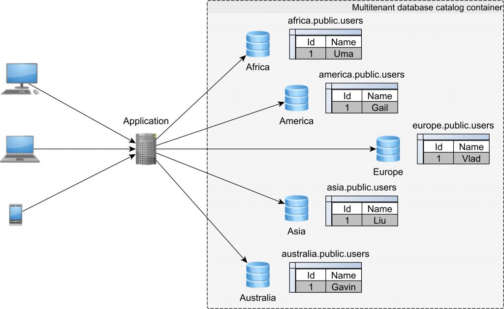 A beginner’s guide to database multitenancy

vladmihalcea.com/database-multi…