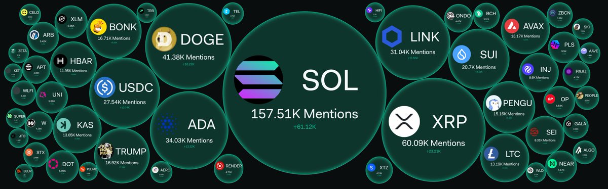 CryptoCurb's tweet photo. EVERYONE IS TALKING ABOUT SOLANA https://t.co/rvmEo61MOy