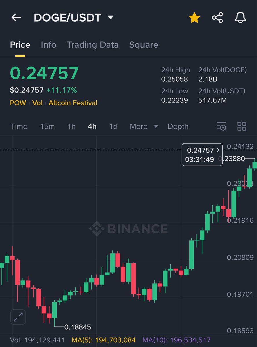 #Dogecoin sees $7.50.

Increased whales activity.