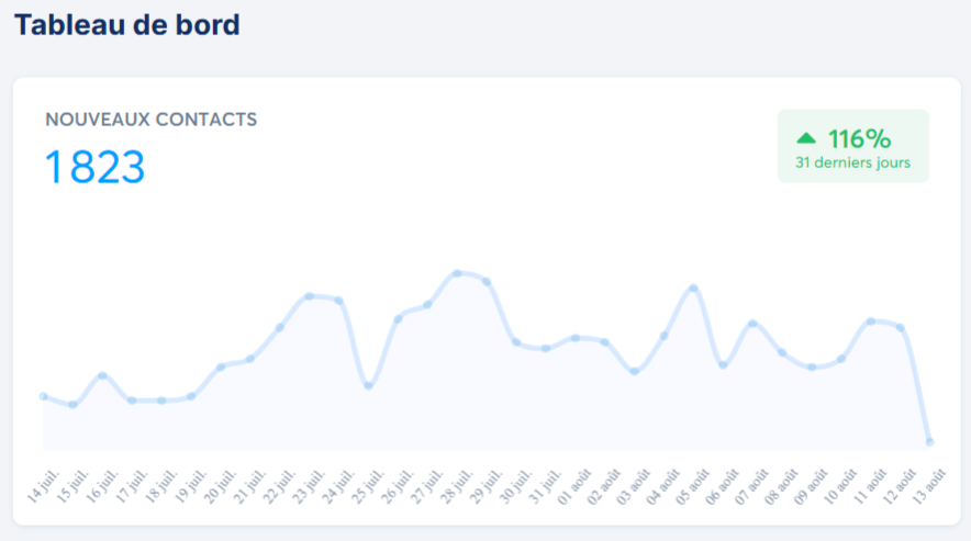 tous les mois, avec la bonne méthode