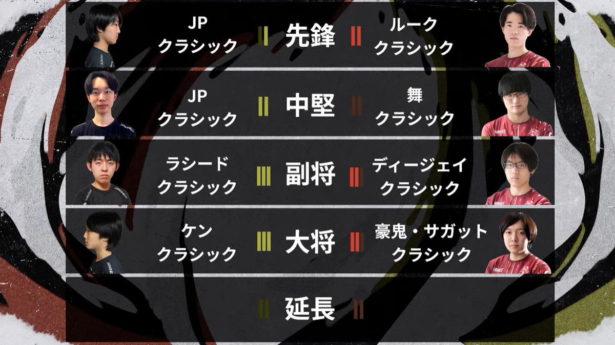 【公式】Saishunkan Sol 熊本 from 再春館システム (@saisys_esports) on Twitter photo #SS熊本 Academy🆚#NOREHEPTION Youth
Match1 30-35
Match2 10-50
2試合の末、今回のライバルマッチはNORTHEPTION Youthの勝利🔥
おめでとうございます✨
<a href="/NORTHEPTION/">NORTHEPTION</a> <a href="/satoru1_3106/">NORTHEPTION/サトル</a> <a href="/murasaki_15922/">中2の双子、むらさき/NORTHEPTION (中1の双子)</a> <a href="/ashumaru_sf6/">NORTHEPTION/あしゅ</a> <a href="/oniki_dayo/">NORTHEPTION/Oniki</a>
皆さま両チームへ沢山のご声援をいただきありがとうございました🙇♂️ #SS熊本 Academy🆚#NOREHEPTION Youth
Match1 30-35
Match2 10-50
2試合の末、今回のライバルマッチはNORTHEPTION Youthの勝利🔥
おめでとうございます✨
<a href="/NORTHEPTION/">NORTHEPTION</a> <a href="/satoru1_3106/">NORTHEPTION/サトル</a> <a href="/murasaki_15922/">中2の双子、むらさき/NORTHEPTION (中1の双子)</a> <a href="/ashumaru_sf6/">NORTHEPTION/あしゅ</a> <a href="/oniki_dayo/">NORTHEPTION/Oniki</a>
皆さま両チームへ沢山のご声援をいただきありがとうございました🙇♂️